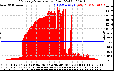 Solar PV/Inverter Performance West Array Actual & Average Power Output