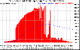 Solar PV/Inverter Performance West Array Actual & Running Average Power Output