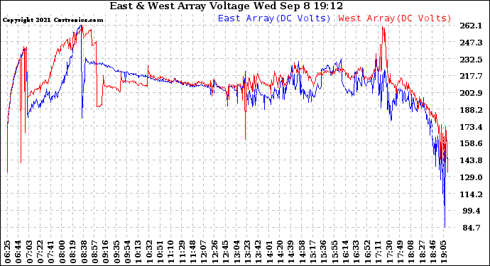 Solar PV/Inverter Performance Photovoltaic Panel Voltage Output