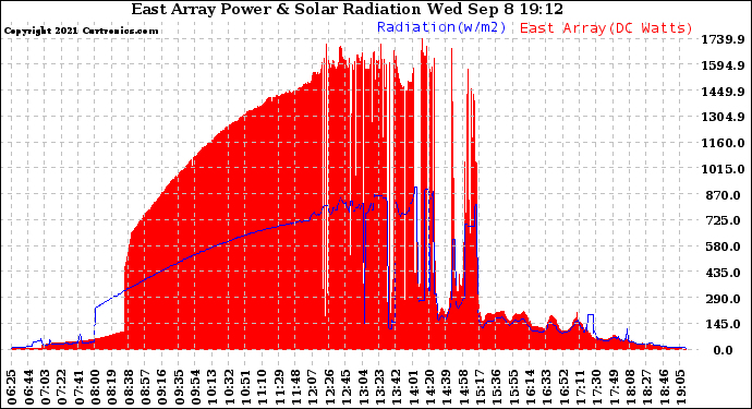 Solar PV/Inverter Performance East Array Power Output & Solar Radiation