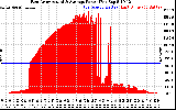 Solar PV/Inverter Performance East Array Actual & Average Power Output