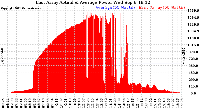 Solar PV/Inverter Performance East Array Actual & Average Power Output