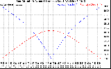 Solar PV/Inverter Performance Sun Altitude Angle & Azimuth Angle