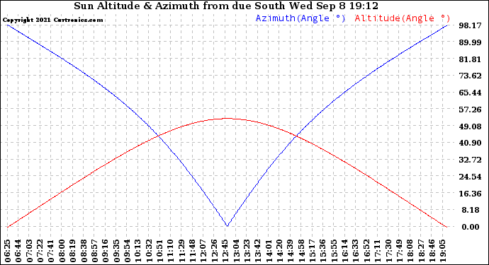 Solar PV/Inverter Performance Sun Altitude Angle & Azimuth Angle