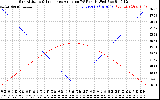 Solar PV/Inverter Performance Sun Altitude Angle & Sun Incidence Angle on PV Panels