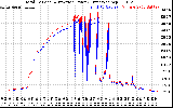 Solar PV/Inverter Performance PV Panel Power Output & Inverter Power Output