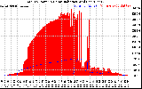 Solar PV/Inverter Performance Total PV Panel Power Output & Solar Radiation