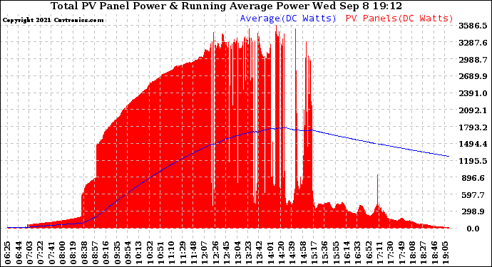 Solar PV/Inverter Performance Total PV Panel & Running Average Power Output