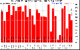 Solar PV/Inverter Performance Daily Solar Energy Production