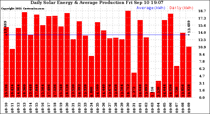 Solar PV/Inverter Performance Daily Solar Energy Production