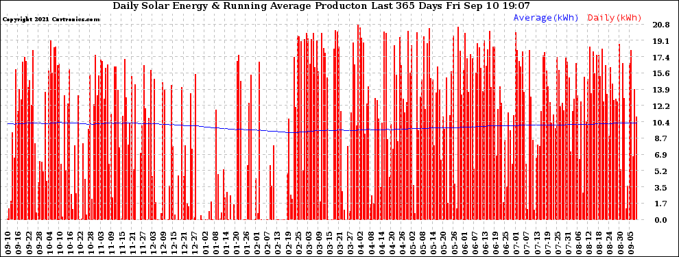 Solar PV/Inverter Performance Daily Solar Energy Production Running Average Last 365 Days