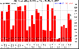 Solar PV/Inverter Performance Daily Solar Energy Production Value