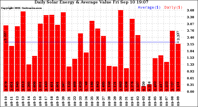 Solar PV/Inverter Performance Daily Solar Energy Production Value