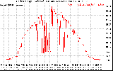 Solar PV/Inverter Performance Daily Energy Production Per Minute