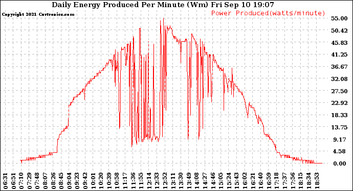 Solar PV/Inverter Performance Daily Energy Production Per Minute