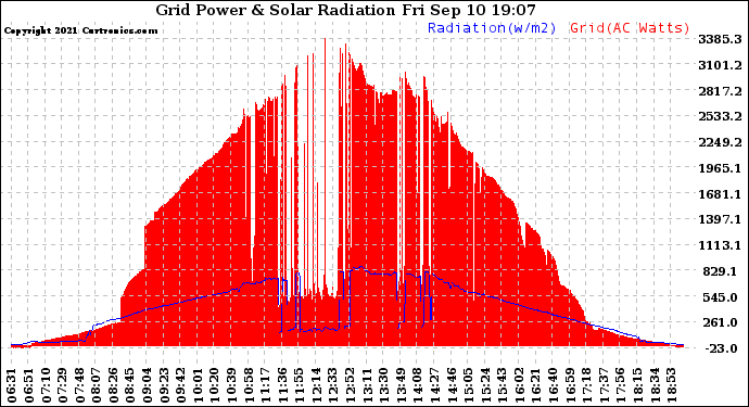 Solar PV/Inverter Performance Grid Power & Solar Radiation