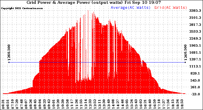 Solar PV/Inverter Performance Inverter Power Output