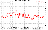 Solar PV/Inverter Performance Grid Voltage