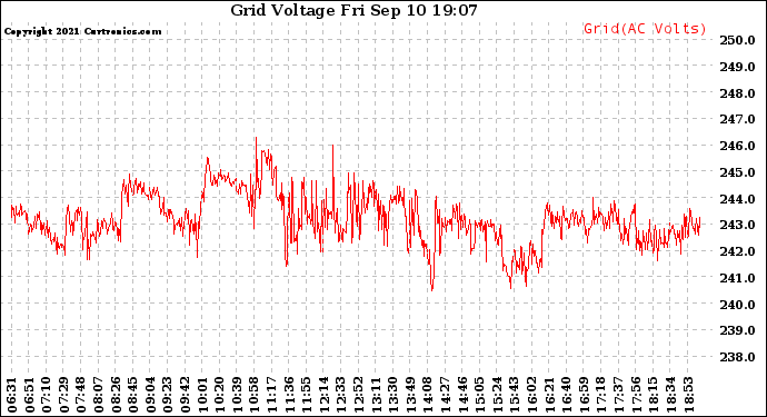 Solar PV/Inverter Performance Grid Voltage