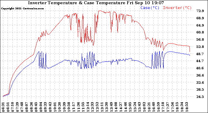 Solar PV/Inverter Performance Inverter Operating Temperature