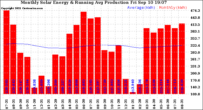 Solar PV/Inverter Performance Monthly Solar Energy Production Running Average