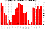 Solar PV/Inverter Performance Monthly Solar Energy Value Average Per Day ($)