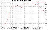 Solar PV/Inverter Performance Outdoor Temperature