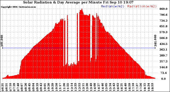 Solar PV/Inverter Performance Solar Radiation & Day Average per Minute