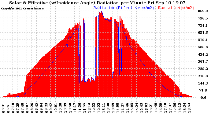 Solar PV/Inverter Performance Solar Radiation & Effective Solar Radiation per Minute