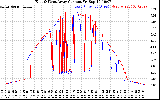 Solar PV/Inverter Performance Photovoltaic Panel Current Output