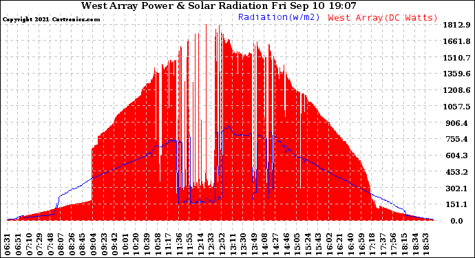 Solar PV/Inverter Performance West Array Power Output & Solar Radiation