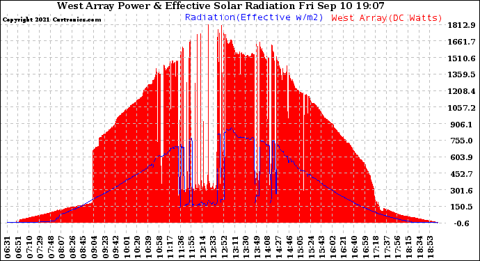 Solar PV/Inverter Performance West Array Power Output & Effective Solar Radiation