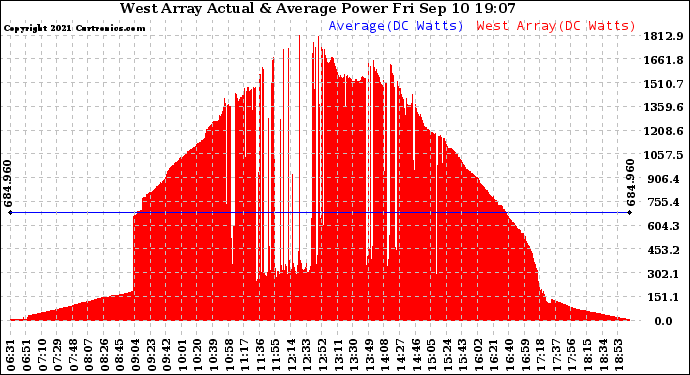 Solar PV/Inverter Performance West Array Actual & Average Power Output