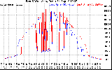 Solar PV/Inverter Performance Photovoltaic Panel Power Output