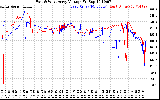 Solar PV/Inverter Performance Photovoltaic Panel Voltage Output