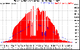 Solar PV/Inverter Performance East Array Power Output & Solar Radiation