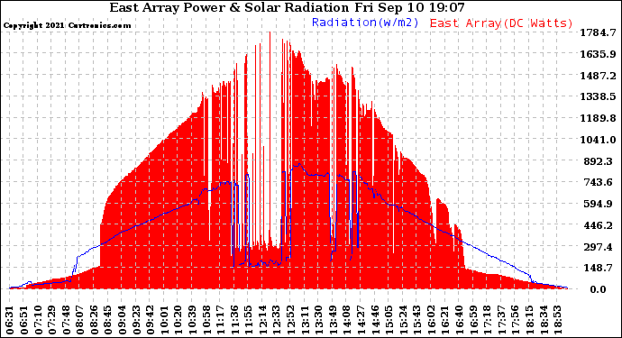 Solar PV/Inverter Performance East Array Power Output & Solar Radiation