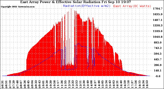 Solar PV/Inverter Performance East Array Power Output & Effective Solar Radiation