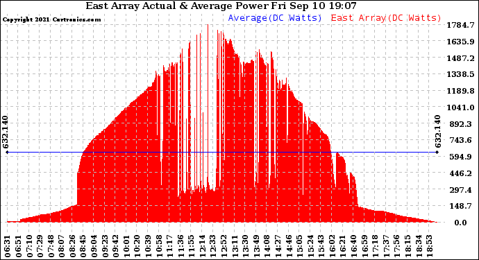 Solar PV/Inverter Performance East Array Actual & Average Power Output