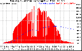 Solar PV/Inverter Performance East Array Actual & Running Average Power Output