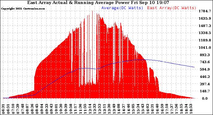 Solar PV/Inverter Performance East Array Actual & Running Average Power Output