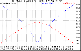 Solar PV/Inverter Performance Sun Altitude Angle & Azimuth Angle