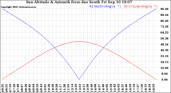 Solar PV/Inverter Performance Sun Altitude Angle & Azimuth Angle