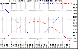 Solar PV/Inverter Performance Sun Altitude Angle & Sun Incidence Angle on PV Panels