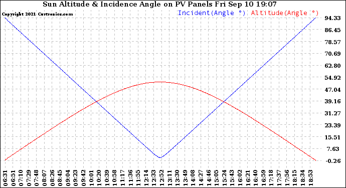 Solar PV/Inverter Performance Sun Altitude Angle & Sun Incidence Angle on PV Panels