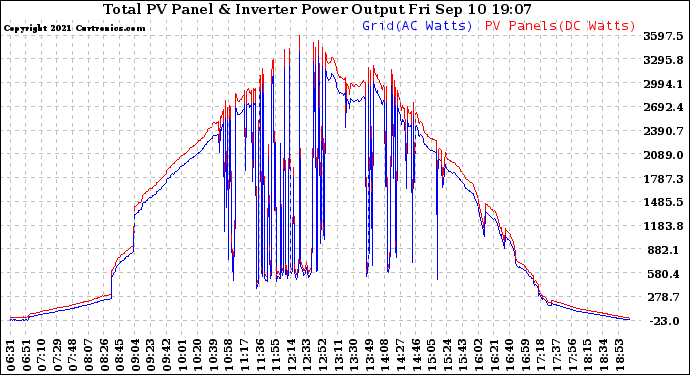 Solar PV/Inverter Performance PV Panel Power Output & Inverter Power Output