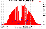 Solar PV/Inverter Performance Total PV Panel Power Output & Solar Radiation