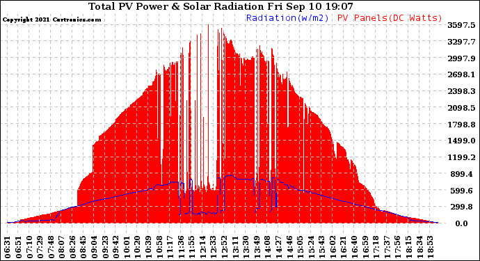 Solar PV/Inverter Performance Total PV Panel Power Output & Solar Radiation