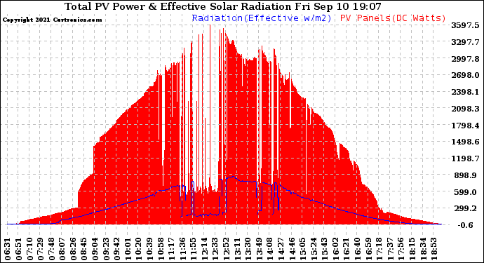 Solar PV/Inverter Performance Total PV Panel Power Output & Effective Solar Radiation