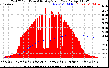 Solar PV/Inverter Performance Total PV Panel & Running Average Power Output